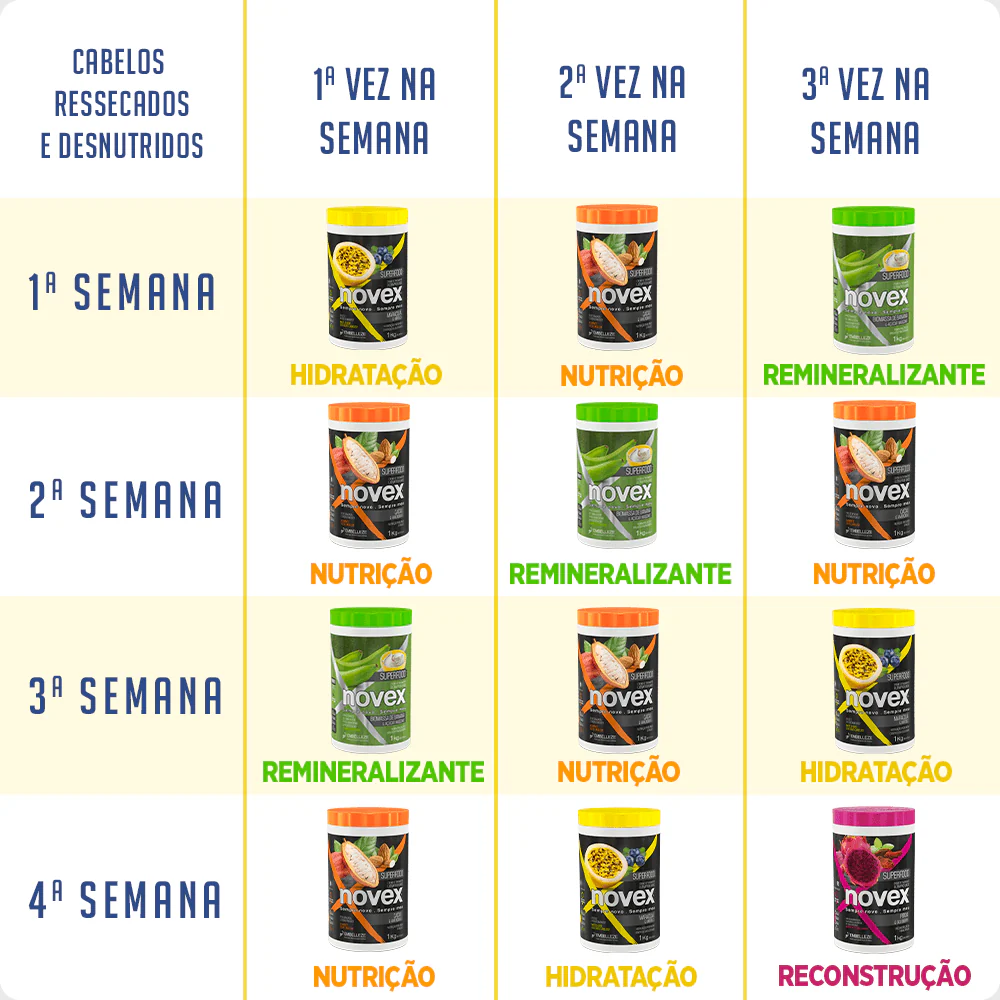 Novex Treatment Cream Treatment Creams Superfood Capillary Schedule Kit - Image 2